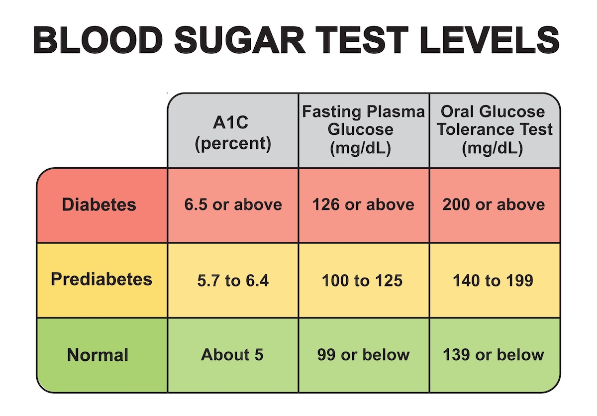 Blood Test Levels for Diagnosis of Diabetes or Prediabetes Glycemia Levels Chart Vector Illustration