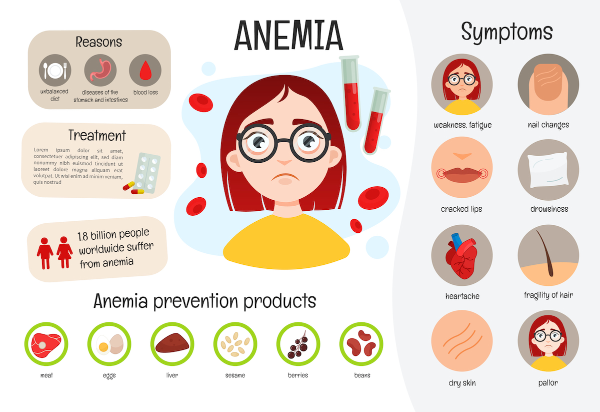 Vector medical poster anemia. Symptoms of the disease. Prevention. Illustration of a cute girl.